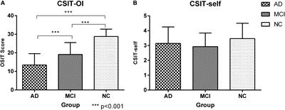 Brain Structural Correlates of Odor Identification in Mild Cognitive Impairment and Alzheimer’s Disease Revealed by Magnetic Resonance Imaging and a Chinese Olfactory Identification Test